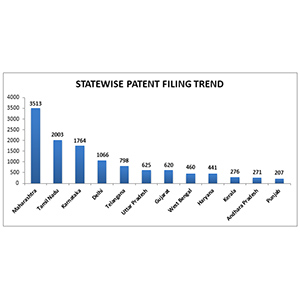 Patent Filing Statistics